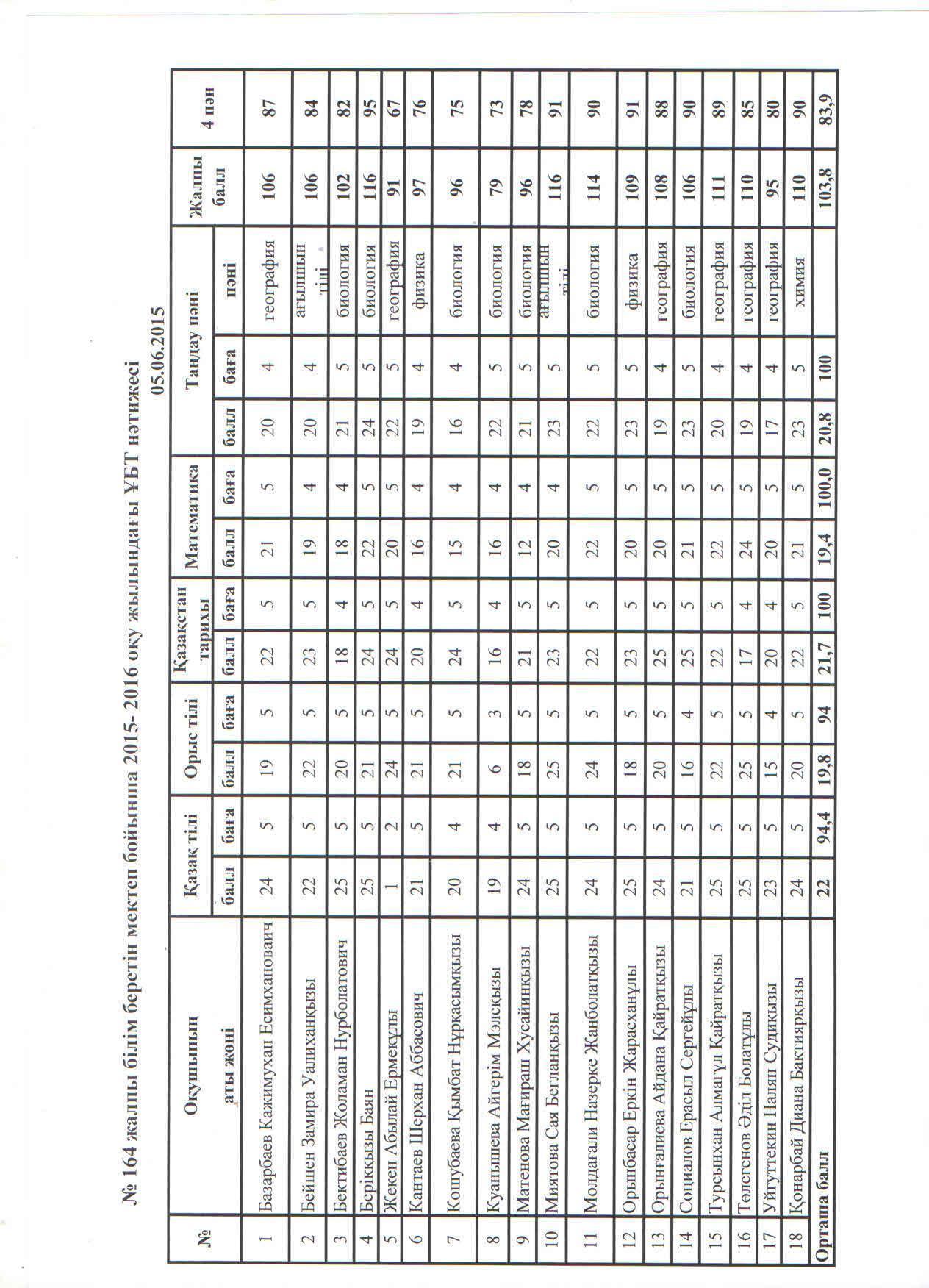 №164 жалпы білім беретін мектеп бойынша 2015-2016 оқу жылындағы ҰБТ нәтижесі