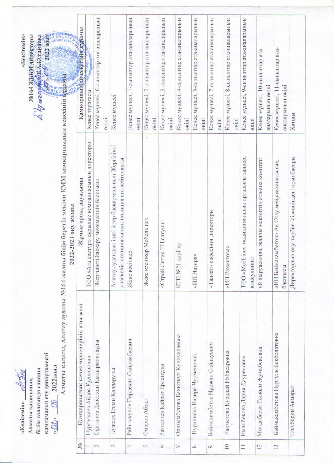 Қамқоршылық кеңесінің Алматы қаласының білім саласында сапаны қамтамасыз ету департаментімен бекітілген тізімі